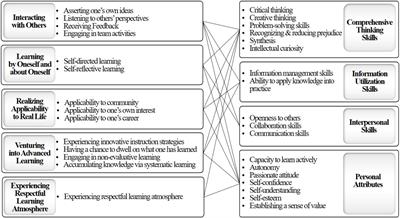 Korean university students’ significant learning experiences and associated generic skills: A qualitative essay review